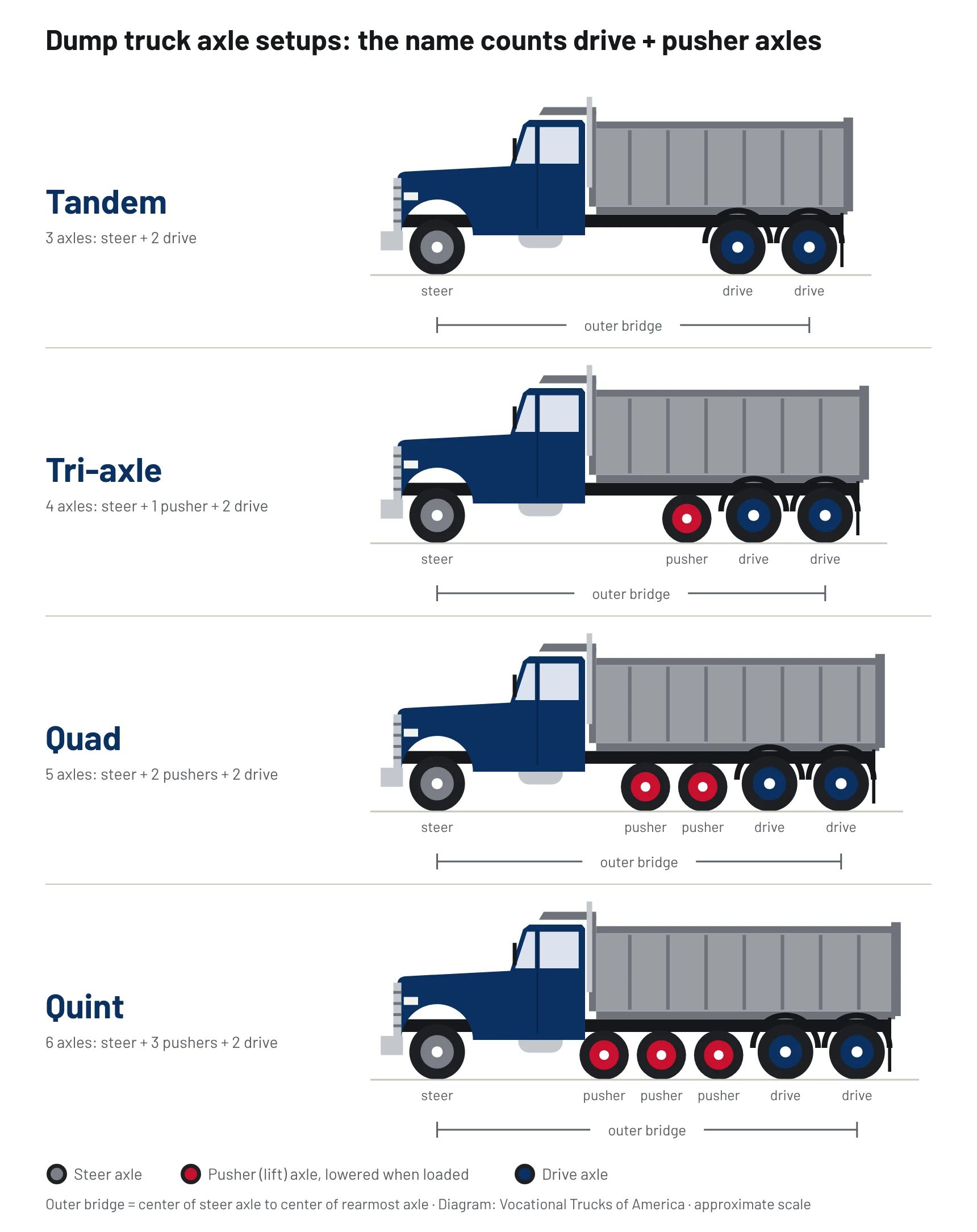 Side-view diagram of four dump trucks: a tandem with a steer axle and two drive axles, a tri-axle with one pusher axle, a quad with two pushers and a quint with three pushers, each with its outer bridge marked from the steer axle to the last axle